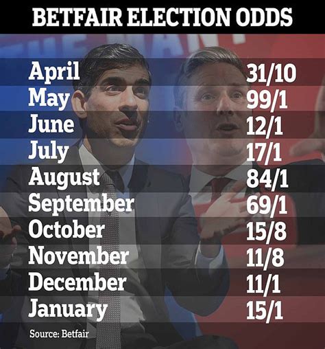 General Election Odds: Punters back July vote in to 6/1 .